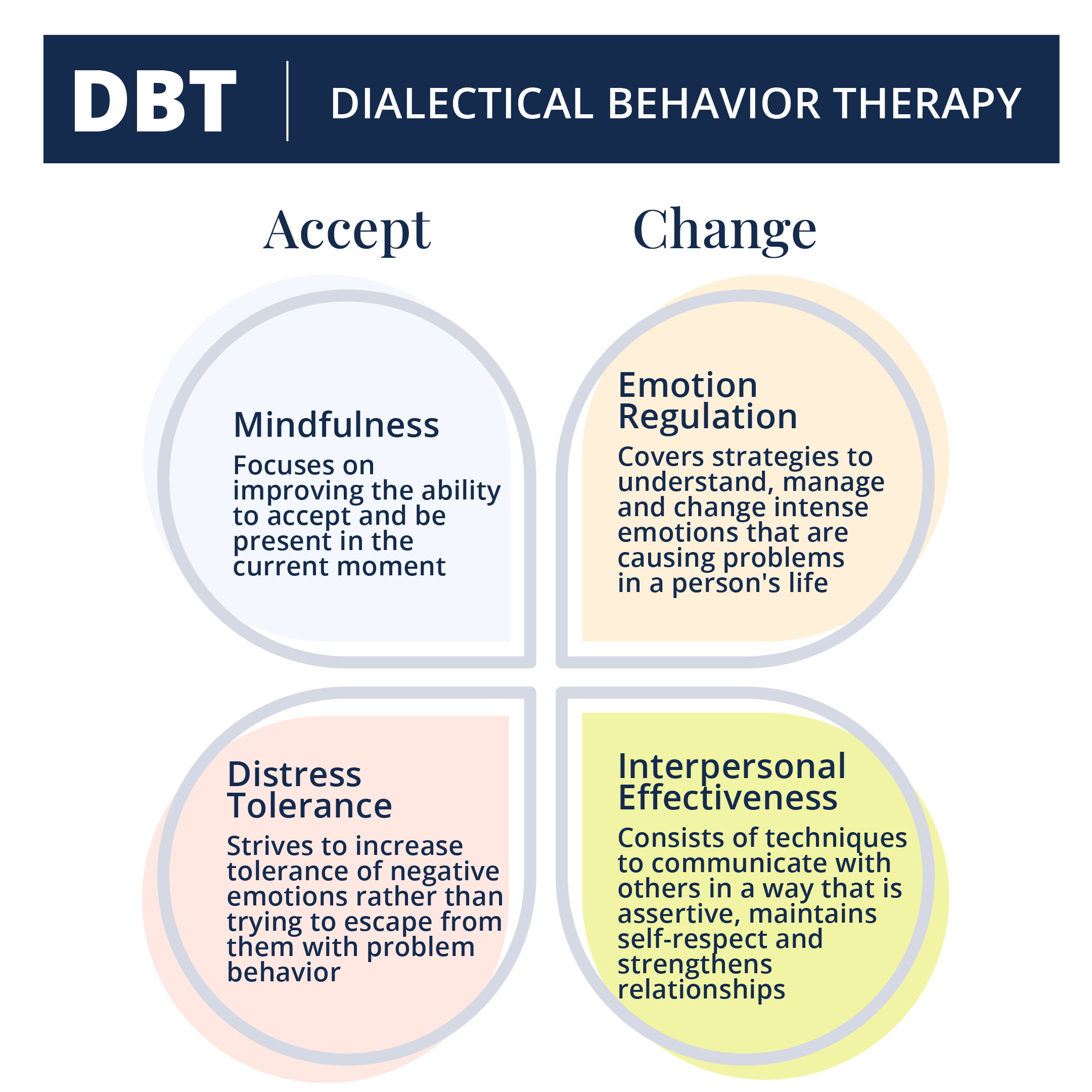 DBT Dialectical Behavior Therapy Infographic