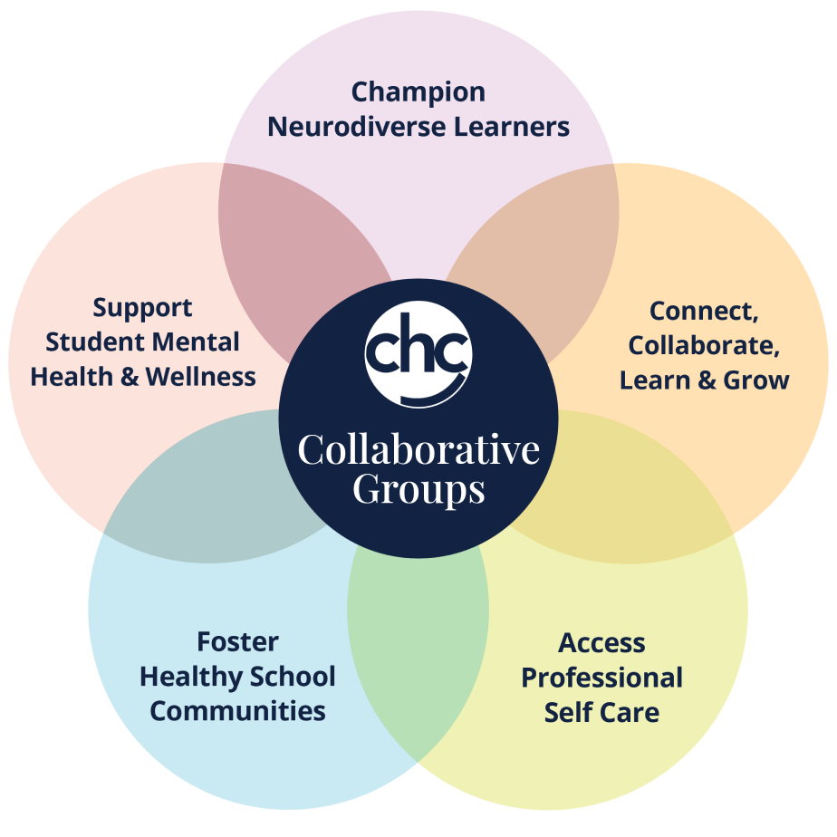 Flower graphic with text: CHC Collaborative Groups. Connect, collaborate, learn and grow. Champion neurodiverse learners. Foster healthy school communities. Support student mental health and wellness. Access Professional self care.