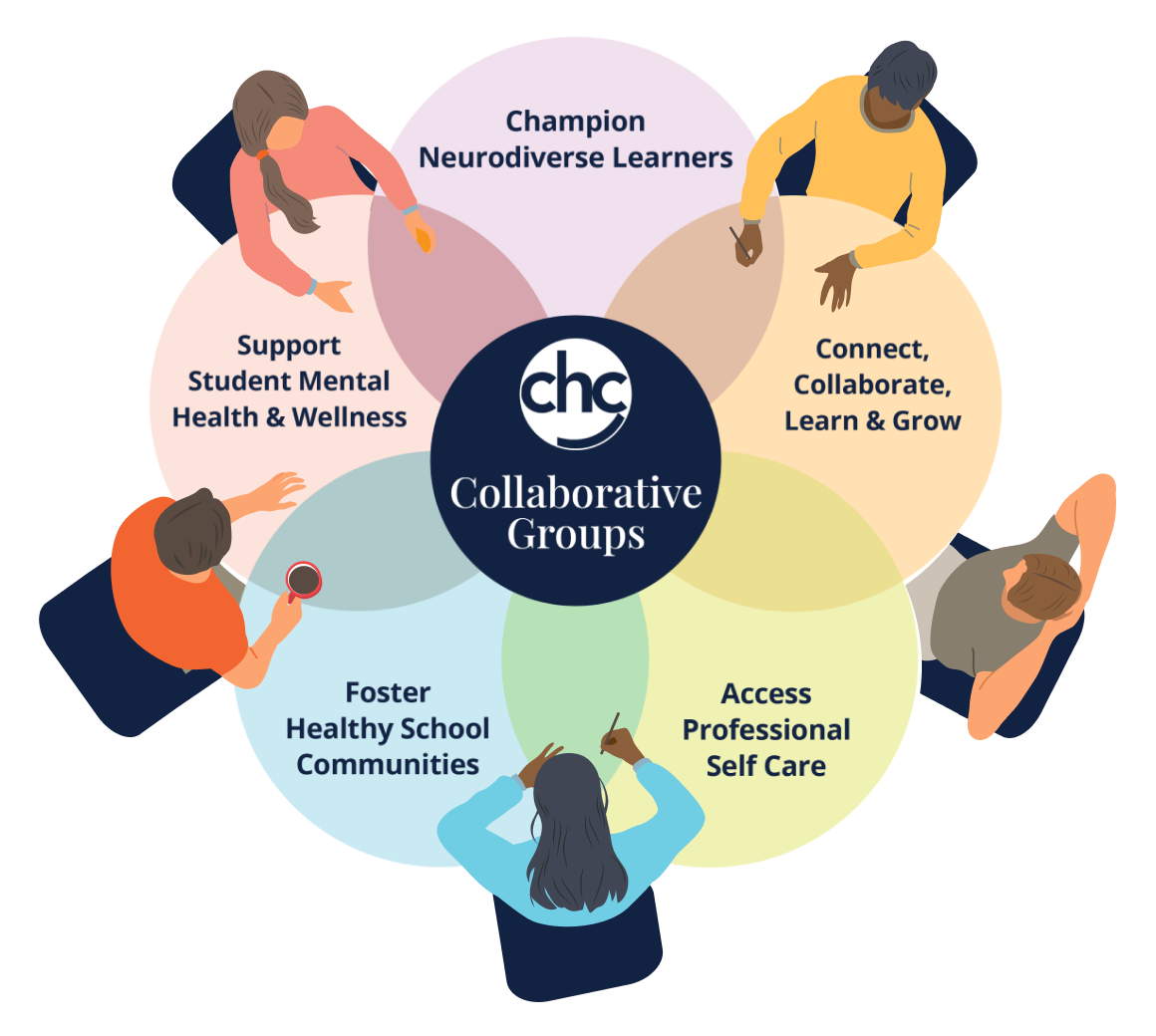 Graphic of a stylized conference table with five Venn diagram parts and five people seated, with notes: Champion neurodiverse learners; Connect, collaborate, learn, and grow; Access professional self care; Foster healthy school communities; Support student mental health and wellness